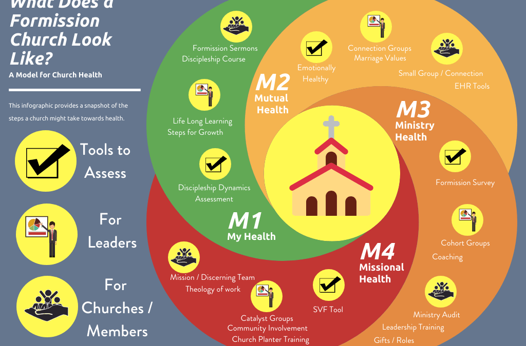 What Does A Formission Church Look Like?